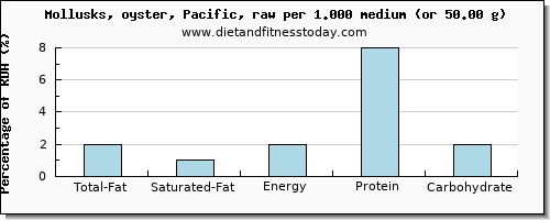 total fat and nutritional content in fat in oysters